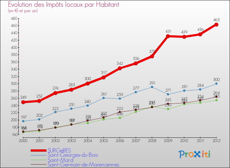 Evolution et montant des impôts locaux par Habitant pour SURGèRES et les communes proches Comparaison des impôts locaux par habitant pour SURGèRES et les communes voisines