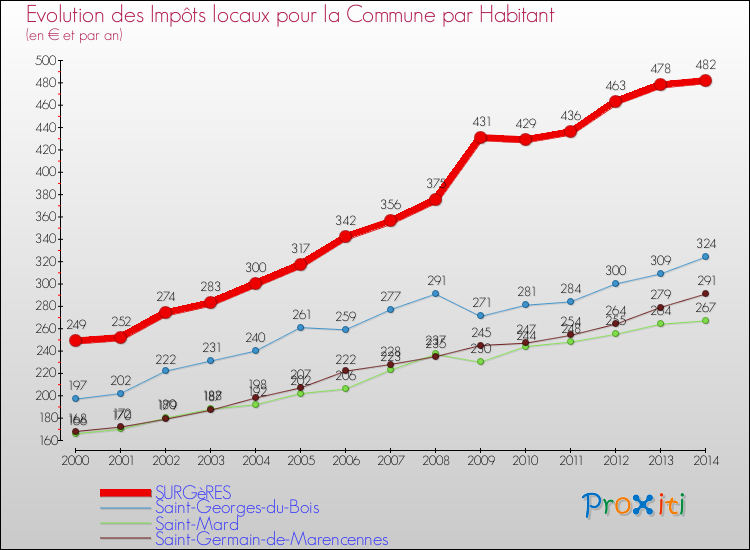 Evolution et montant des impôts locaux par Habitant pour SURGèRES et les communes proches de 2000 à 2014 Comparaison des impôts locaux par habitant pour SURGèRES et les communes voisines de 2000 à 2014