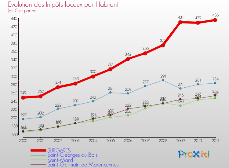 Evolution et montant des impôts locaux par Habitant pour SURGèRES et les communes proches Comparaison des impôts locaux par habitant pour SURGèRES et les communes voisines