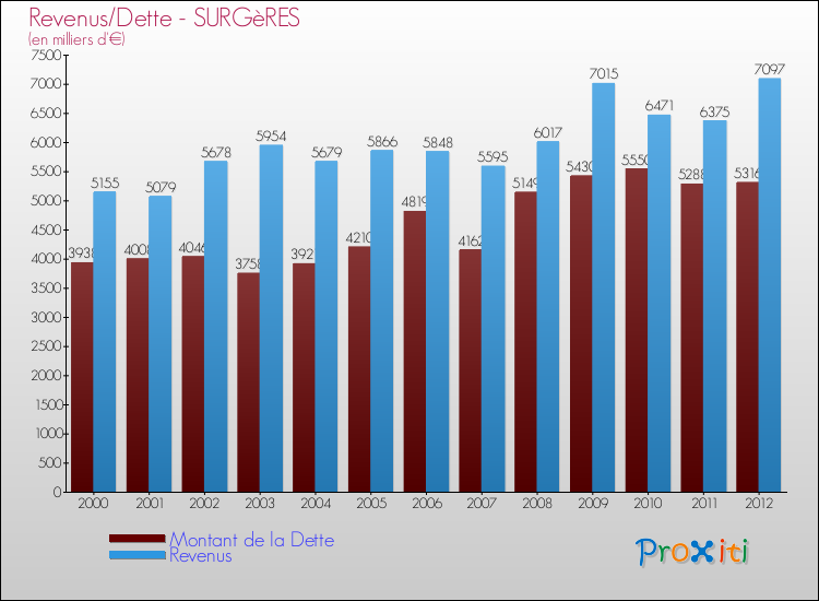 Evolution comparée de la dette et des revenus pour la commune de SURGèRES de 2000 à 2012 Comparaison de la dette et des revenus pour SURGèRES de 2000 à 2012