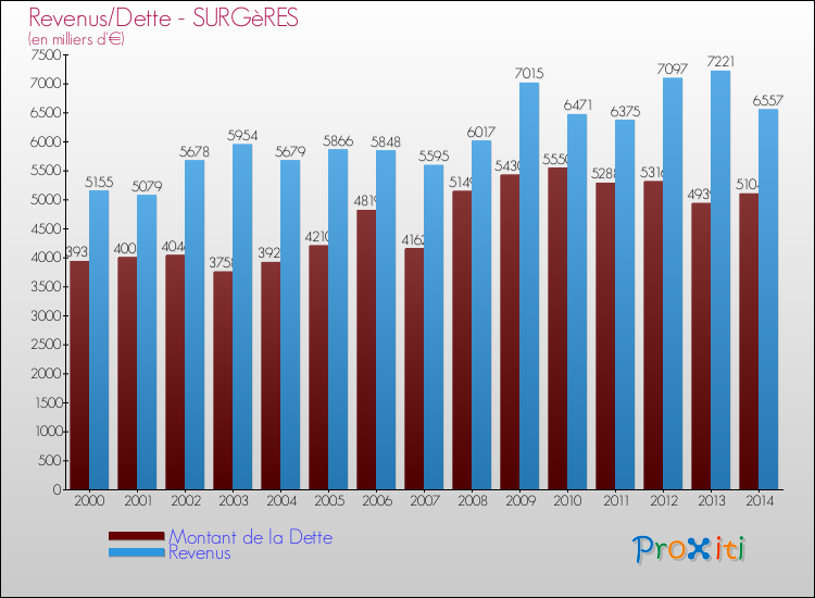 Evolution comparée de la dette et des revenus pour la commune de SURGèRES de 2000 à 2014 Comparaison de la dette et des revenus pour SURGèRES de 2000 à 2014