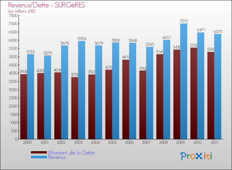 Evolution comparée de la dette et des revenus pour la commune de SURGèRES de 2000 à 2011 Comparaison de la dette et des revenus pour SURGèRES de 2000 à 2011