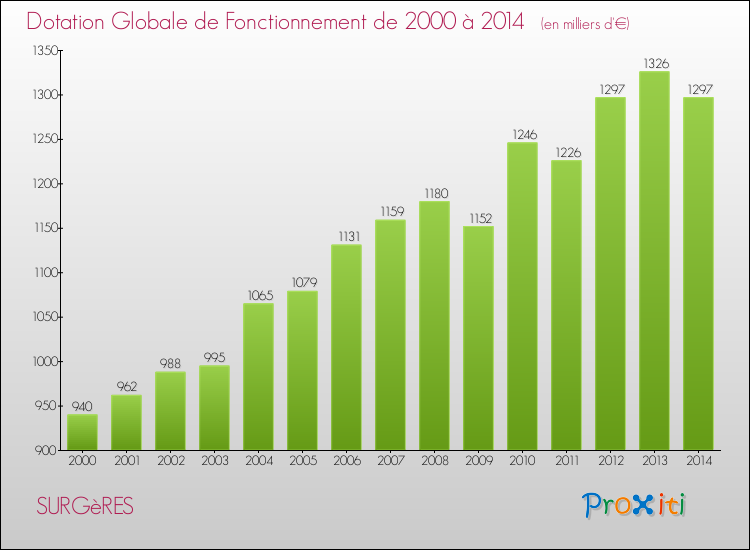 Evolution du montant de la Dotation Globale de Fonctionnement pour la commune de SURGèRES de 2000 à 2014 Evolution du montant de la Dotation Globale de Fonctionnement pour SURGèRES de 2000 à 2014