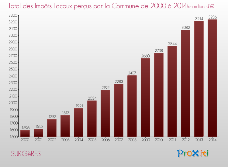 Evolution des Impôts Locaux pour la commune de SURGèRES de 2000 à 2014 Evolution des Impôts Locaux pour SURGèRES de 2000 à 2014