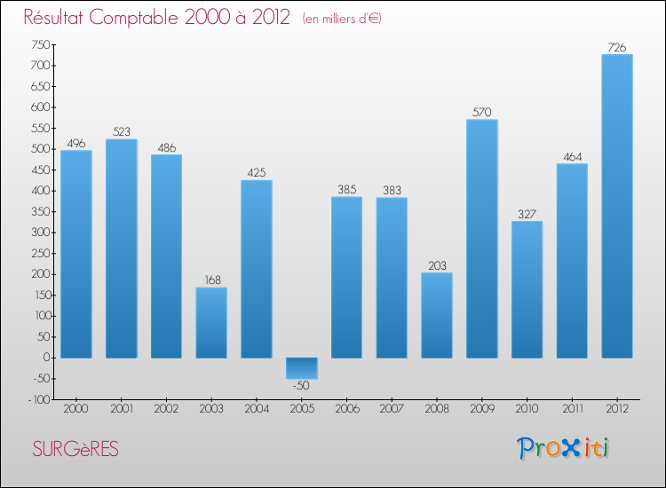 Evolution du résultat comptable pour la commune de SURGèRES de 2000 à 2012 Evolution du résultat comptable pour SURGèRES de 2000 à 2012