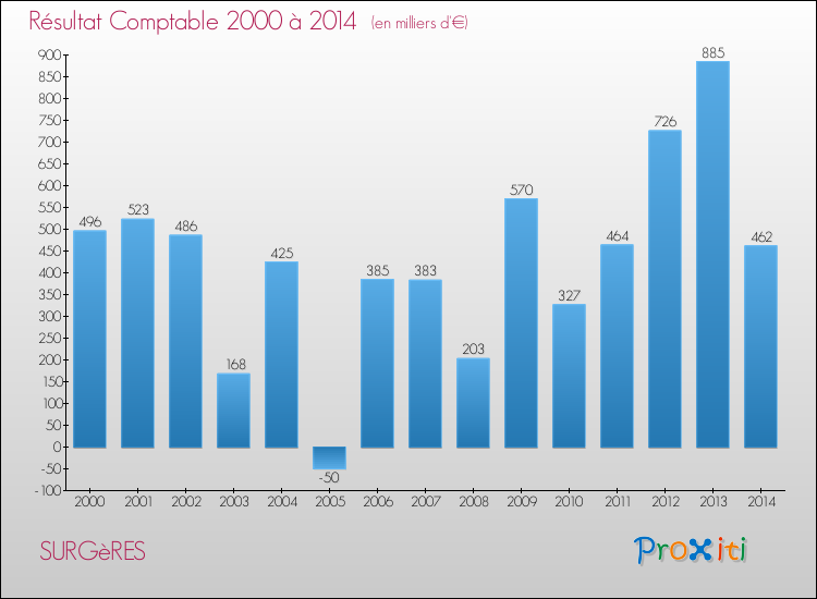 Evolution du résultat comptable pour la commune de SURGèRES de 2000 à 2014 Evolution du résultat comptable pour SURGèRES de 2000 à 2014