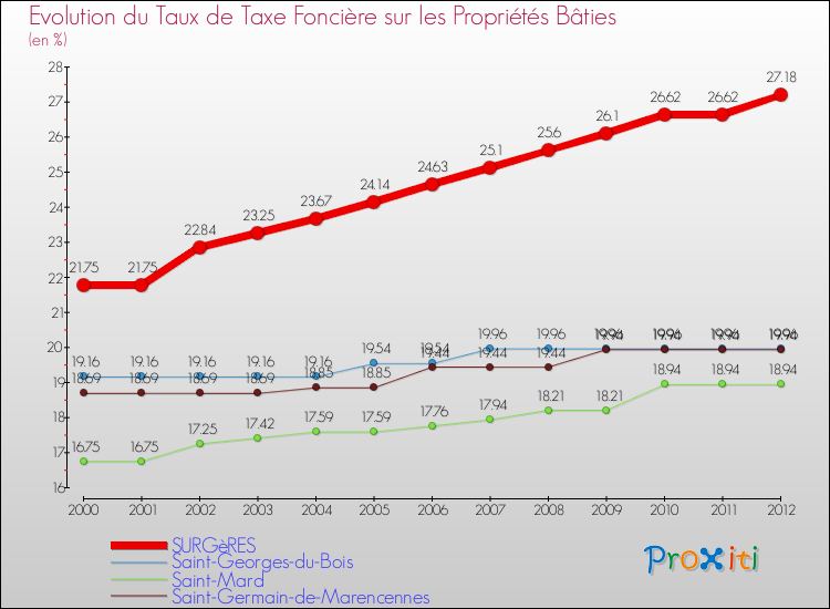 Evolution du taux de la taxe foncière sur le bati pour SURGèRES et les communes proches de 2000 à 2012 Comparaison des taux de taxe foncière sur le bati pour SURGèRES et les communes voisines de 2000 à 2012