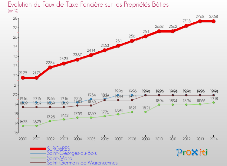 Evolution du taux de la taxe foncière sur le bati pour SURGèRES et les communes proches de 2000 à 2014 Comparaison des taux de taxe foncière sur le bati pour SURGèRES et les communes voisines de 2000 à 2014