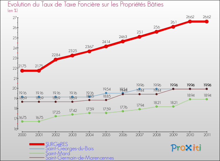 Evolution du taux de la taxe foncière sur le bati pour SURGèRES et les communes proches Comparaison des taux de taxe foncière sur le bati pour SURGèRES et les communes voisines