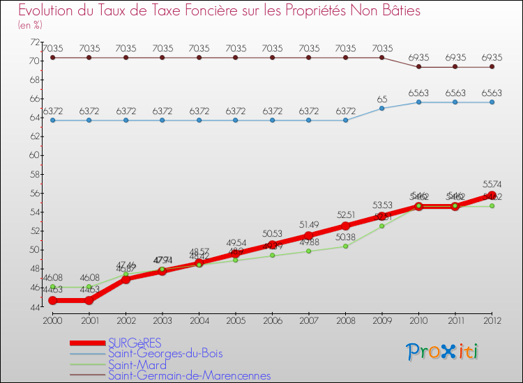 Evolution du taux de la taxe foncière sur les immeubles et terrains non batis pour SURGèRES et les communes proches de 2000 à 2012 Comparaison des taux de la taxe foncière sur les immeubles et terrains non batis pour SURGèRES et les communes voisines de 2000 à 2012