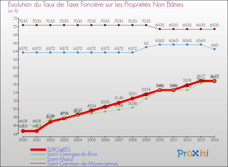 Evolution du taux de la taxe foncière sur les immeubles et terrains non batis pour SURGèRES et les communes proches de 2000 à 2014 Comparaison des taux de la taxe foncière sur les immeubles et terrains non batis pour SURGèRES et les communes voisines de 2000 à 2014