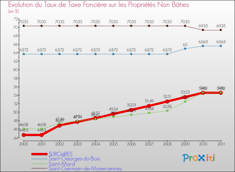 Evolution du taux de la taxe foncière sur les immeubles et terrains non batis pour SURGèRES et les communes proches Comparaison des taux de la taxe foncière sur les immeubles et terrains non batis pour SURGèRES et les communes voisines