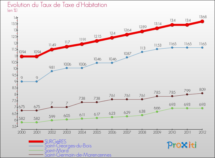 Evolution du taux de la taxe d'habitation pour SURGèRES et les communes proches Comparaison des taux de la taxe d'habitation pour SURGèRES et les communes voisines