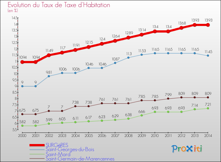 Evolution du taux de la taxe d'habitation pour SURGèRES et les communes proches de 2000 à 2014 Comparaison des taux de la taxe d'habitation pour SURGèRES et les communes voisines de 2000 à 2014