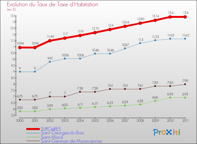 Evolution du taux de la taxe d'habitation pour SURGèRES et les communes proches Comparaison des taux de la taxe d'habitation pour SURGèRES et les communes voisines