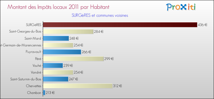 Montant des impôts locaux par Habitant pour SURGèRES et les communes proches Comparaison des impôts locaux par habitant pour SURGèRES et les communes voisines