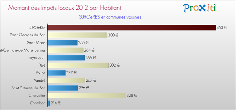 Montant des impôts locaux par Habitant pour SURGèRES et les communes proches Comparaison des impôts locaux par habitant pour SURGèRES et les communes voisines