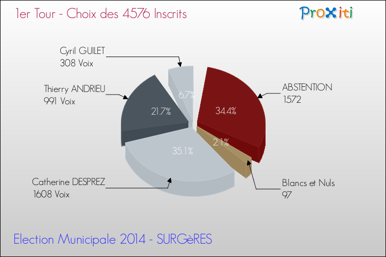 Résultats par rapport aux inscrits au 1er Tour des Elections Municipales 2014 de la commune de SURGèRES Elections Municipales 2014 - Résultats par rapport aux inscrits au 1er Tour pour la commune de SURGèRES