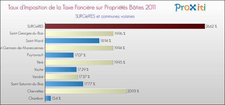 Taux d'imposition de la taxe foncière sur le bati 2011 pour SURGèRES et les communes proches Comparaison des taux d'imposition de la taxe foncière sur le bati 2011 pour SURGèRES et les communes voisines