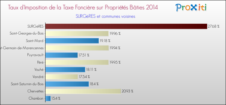 Taux d'imposition de la taxe foncière sur le bati 2014 pour SURGèRES et les communes proches Comparaison des taux d'imposition de la taxe foncière sur le bati 2014 pour SURGèRES et les communes voisines
