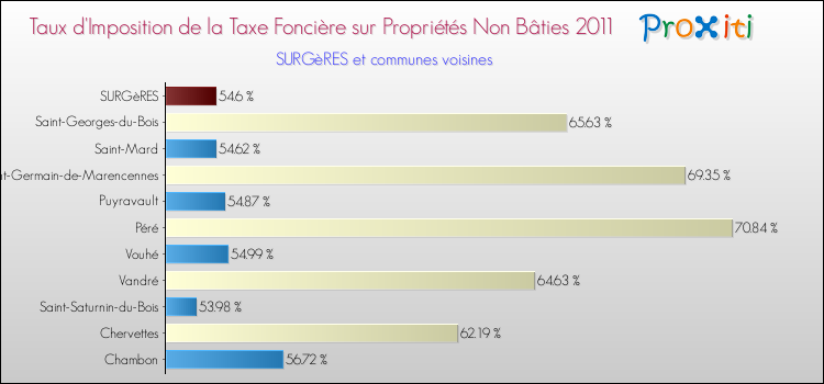 Taux d'imposition de la taxe foncière sur les immeubles et terrains non batis 2011 pour SURGèRES et les communes proches Comparaison des taux d'imposition de la taxe foncière sur les immeubles et terrains non batis 2011 pour SURGèRES et les communes voisines