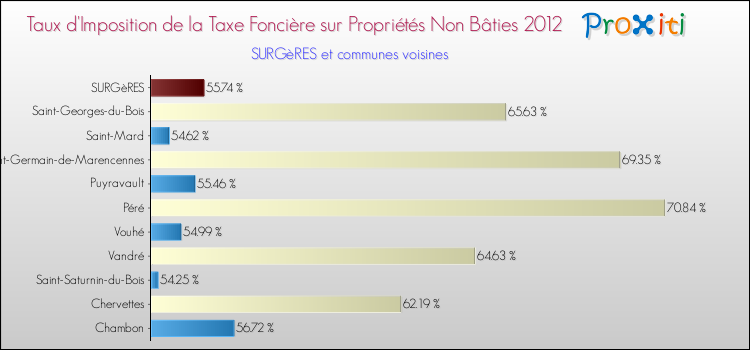 Taux d'imposition de la taxe foncière sur les immeubles et terrains non batis 2012 pour SURGèRES et les communes proches Comparaison des taux d'imposition de la taxe foncière sur les immeubles et terrains non batis 2012 pour SURGèRES et les communes voisines