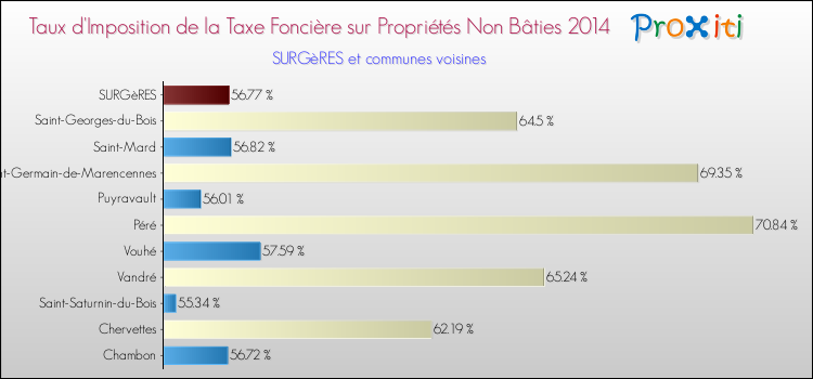 Taux d'imposition de la taxe foncière sur les immeubles et terrains non batis 2014 pour SURGèRES et les communes proches Comparaison des taux d'imposition de la taxe foncière sur les immeubles et terrains non batis 2014 pour SURGèRES et les communes voisines