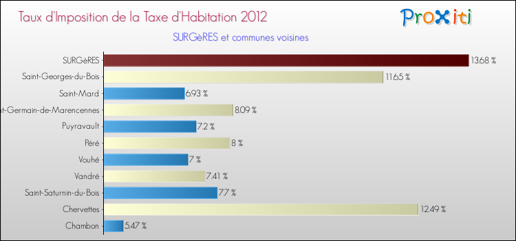 Taux d'imposition de la taxe d'habitation 2012 pour SURGèRES et les communes proches Comparaison des taux d'imposition de la taxe d'habitation 2012 pour SURGèRES et les communes voisines