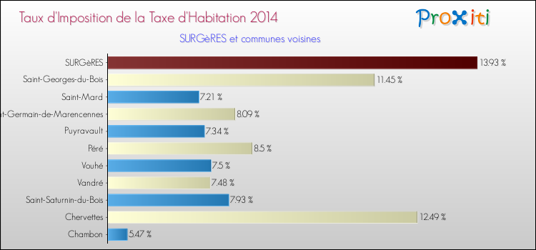 Taux d'imposition de la taxe d'habitation 2014 pour SURGèRES et les communes proches Comparaison des taux d'imposition de la taxe d'habitation 2014 pour SURGèRES et les communes voisines