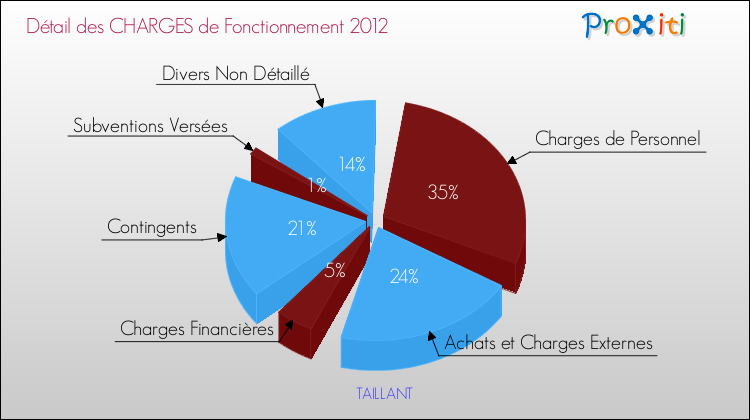 Décomposition des Charges de Fonctionnement 2012 de la commune de TAILLANT Charges de Fonctionnement 2012 pour la commune de TAILLANT