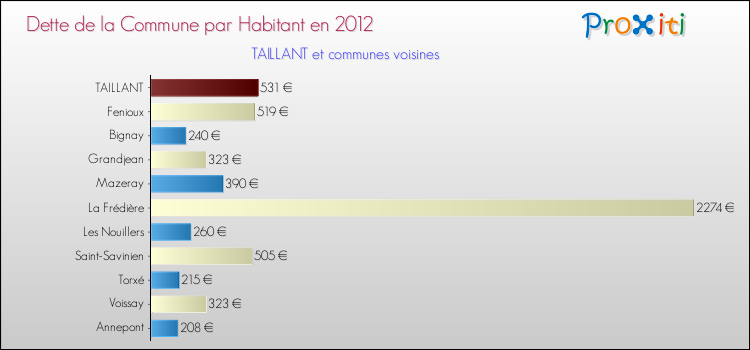 Dette par habitant de la commune en 2012 pour TAILLANT et les communes proches Comparaison de la dette par habitant de la commune en 2012 pour TAILLANT et les communes voisines