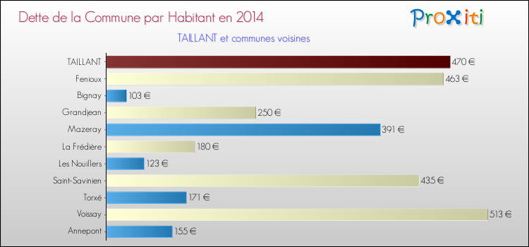 Dette par habitant de la commune en 2014 pour TAILLANT et les communes proches Comparaison de la dette par habitant de la commune en 2014 pour TAILLANT et les communes voisines