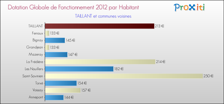 Montant des dotations globales de fonctionnement DGF par Habitant pour TAILLANT et les communes proches Comparaison des des dotations globales de fonctionnement DGF par habitant pour TAILLANT et les communes voisines