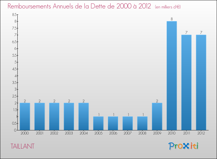 Evolution de l'annuité de la dette pour la commune de TAILLANT de 2000 à 2012 Annuités de la dette pour TAILLANT de 2000 à 2012