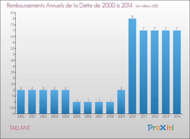 Evolution de l'annuité de la dette pour la commune de TAILLANT de 2000 à 2014 Annuités de la dette pour TAILLANT de 2000 à 2014