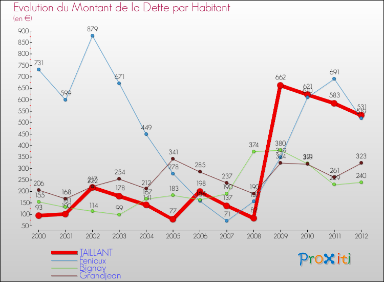Evolution de la dette par habitant pour la commune de TAILLANT et les communes proches de 2000 à 2012 Comparaison de la dette par habitant pour TAILLANT et les communes voisines de 2000 à 2012