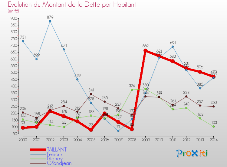 Evolution de la dette par habitant pour la commune de TAILLANT et les communes proches de 2000 à 2014 Comparaison de la dette par habitant pour TAILLANT et les communes voisines de 2000 à 2014