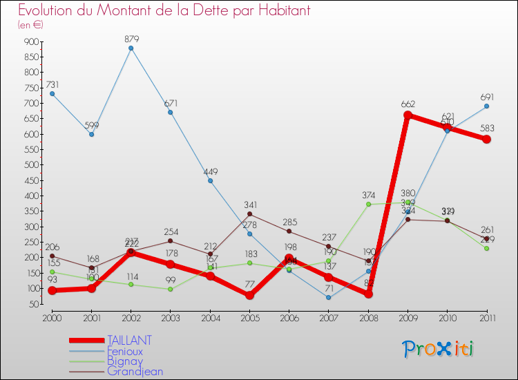 Evolution de la dette par habitant pour la commune de TAILLANT et les communes proches Comparaison de la dette par habitant pour TAILLANT et les communes voisines
