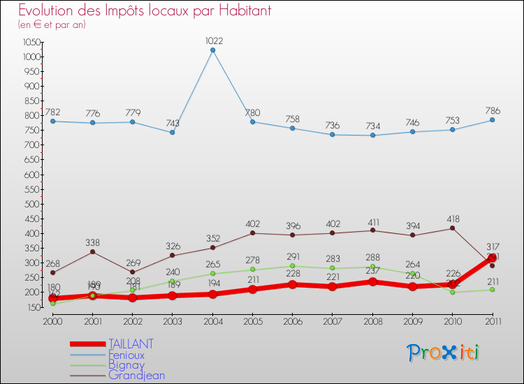 Evolution et montant des impôts locaux par Habitant pour TAILLANT et les communes proches Comparaison des impôts locaux par habitant pour TAILLANT et les communes voisines