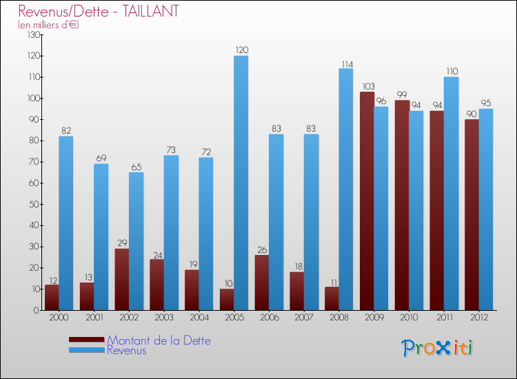 Evolution comparée de la dette et des revenus pour la commune de TAILLANT de 2000 à 2012 Comparaison de la dette et des revenus pour TAILLANT de 2000 à 2012