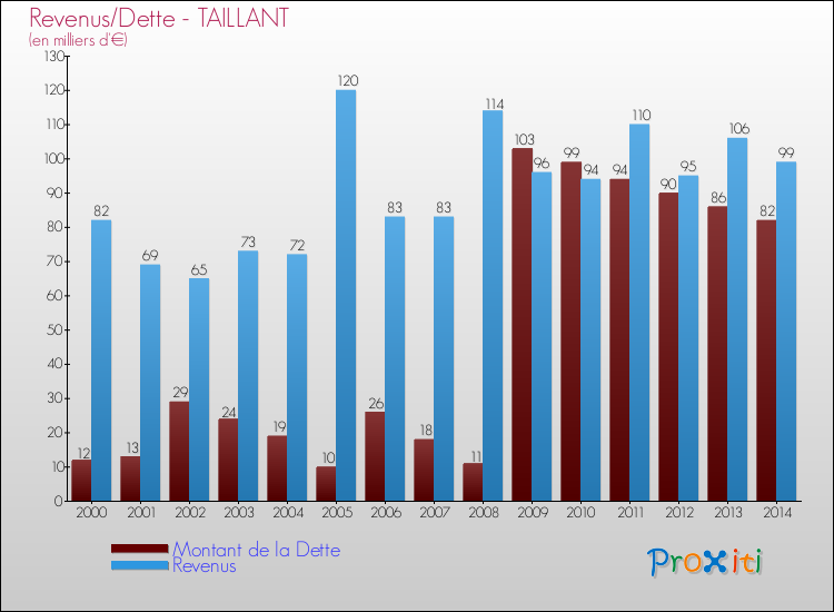 Evolution comparée de la dette et des revenus pour la commune de TAILLANT de 2000 à 2014 Comparaison de la dette et des revenus pour TAILLANT de 2000 à 2014