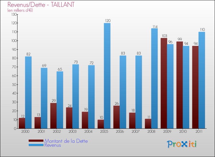 Evolution comparée de la dette et des revenus pour la commune de TAILLANT de 2000 à 2011 Comparaison de la dette et des revenus pour TAILLANT de 2000 à 2011