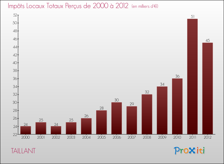 Evolution des Impôts Locaux pour la commune de TAILLANT de 2000 à 2012 Evolution des Impôts Locaux pour TAILLANT de 2000 à 2012