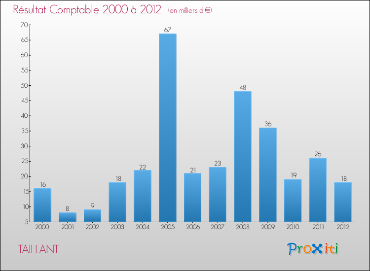 Evolution du résultat comptable pour la commune de TAILLANT de 2000 à 2012 Evolution du résultat comptable pour TAILLANT de 2000 à 2012