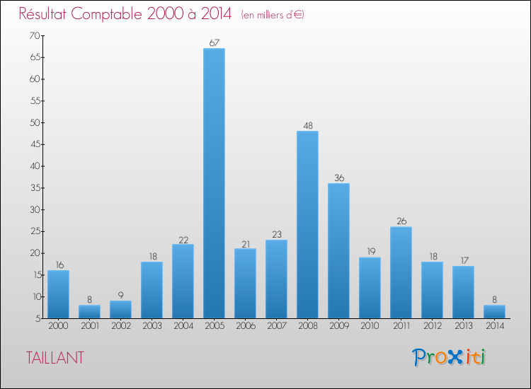 Evolution du résultat comptable pour la commune de TAILLANT de 2000 à 2014 Evolution du résultat comptable pour TAILLANT de 2000 à 2014