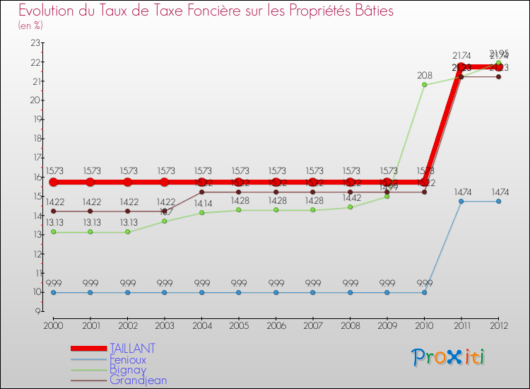 Evolution du taux de la taxe foncière sur le bati pour TAILLANT et les communes proches de 2000 à 2012 Comparaison des taux de taxe foncière sur le bati pour TAILLANT et les communes voisines de 2000 à 2012