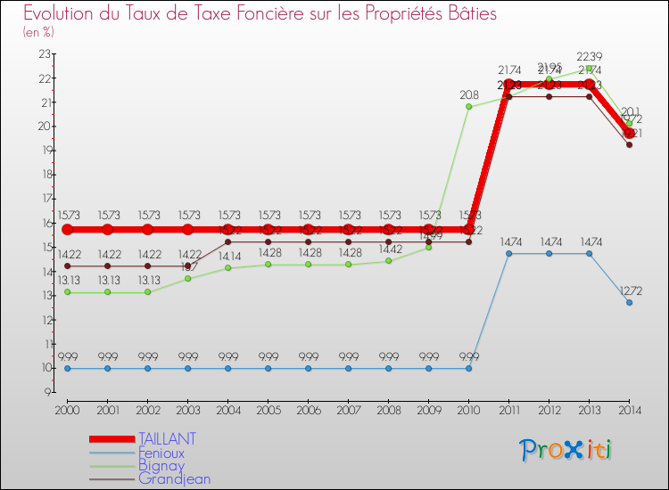Evolution du taux de la taxe foncière sur le bati pour TAILLANT et les communes proches de 2000 à 2014 Comparaison des taux de taxe foncière sur le bati pour TAILLANT et les communes voisines de 2000 à 2014