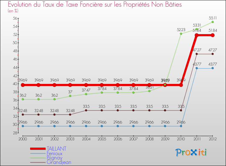 Evolution du taux de la taxe foncière sur les immeubles et terrains non batis pour TAILLANT et les communes proches de 2000 à 2012 Comparaison des taux de la taxe foncière sur les immeubles et terrains non batis pour TAILLANT et les communes voisines de 2000 à 2012