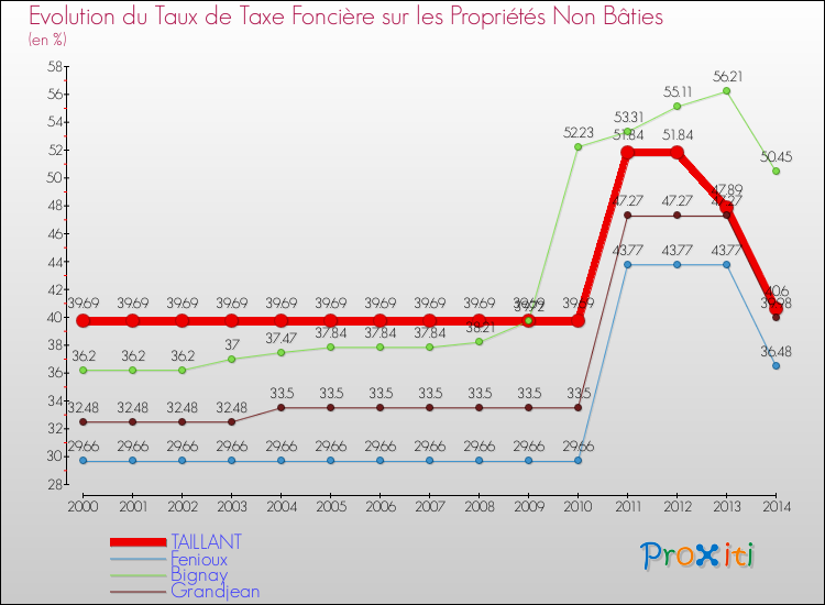Evolution du taux de la taxe foncière sur les immeubles et terrains non batis pour TAILLANT et les communes proches de 2000 à 2014 Comparaison des taux de la taxe foncière sur les immeubles et terrains non batis pour TAILLANT et les communes voisines de 2000 à 2014