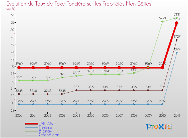 Evolution du taux de la taxe foncière sur les immeubles et terrains non batis pour TAILLANT et les communes proches Comparaison des taux de la taxe foncière sur les immeubles et terrains non batis pour TAILLANT et les communes voisines